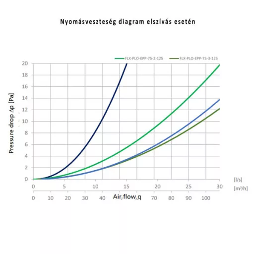 Műanyag szelepfogadó szigetelt 2x75/125mm