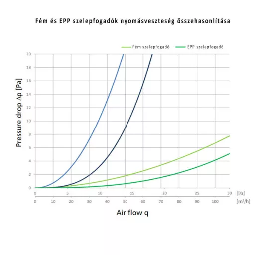 Műanyag szelepfogadó szigetelt 2x75/125mm